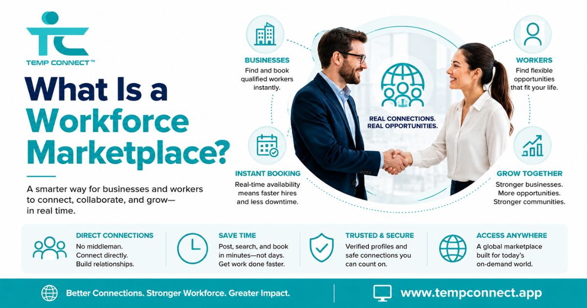 Temp Connect graphic explaining what a workforce marketplace is