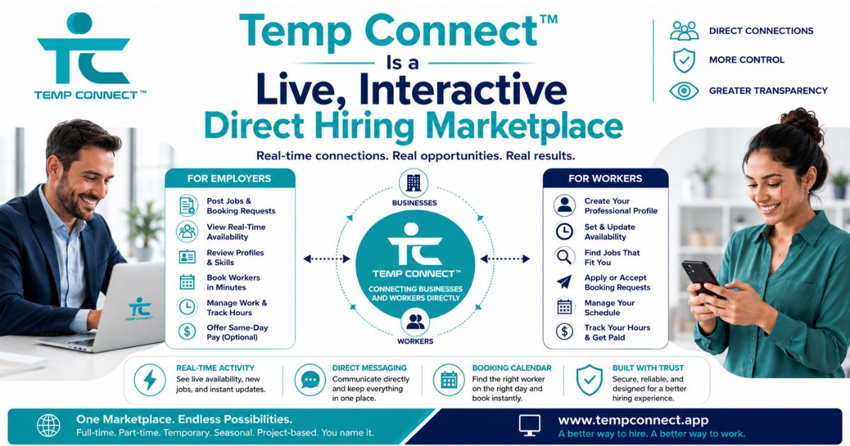 Temp Connect™ graphic explaining its live, interactive direct hiring marketplace for businesses and workers.